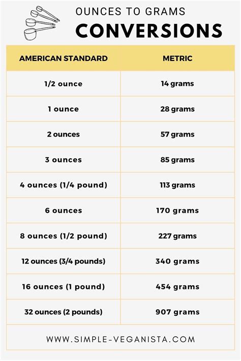 Convert grams to ounces .